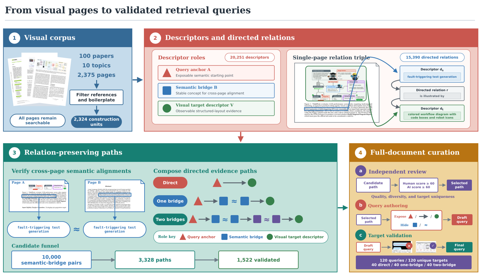 Four-stage VisDocAgentBench construction pipeline