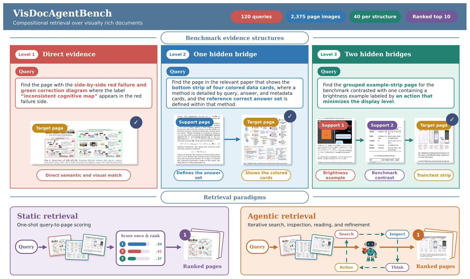 Overview of VisDocAgentBench evidence levels and static versus agentic retrieval